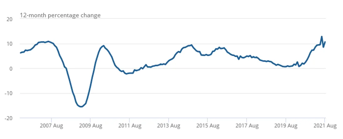 Image showing UK house price growth